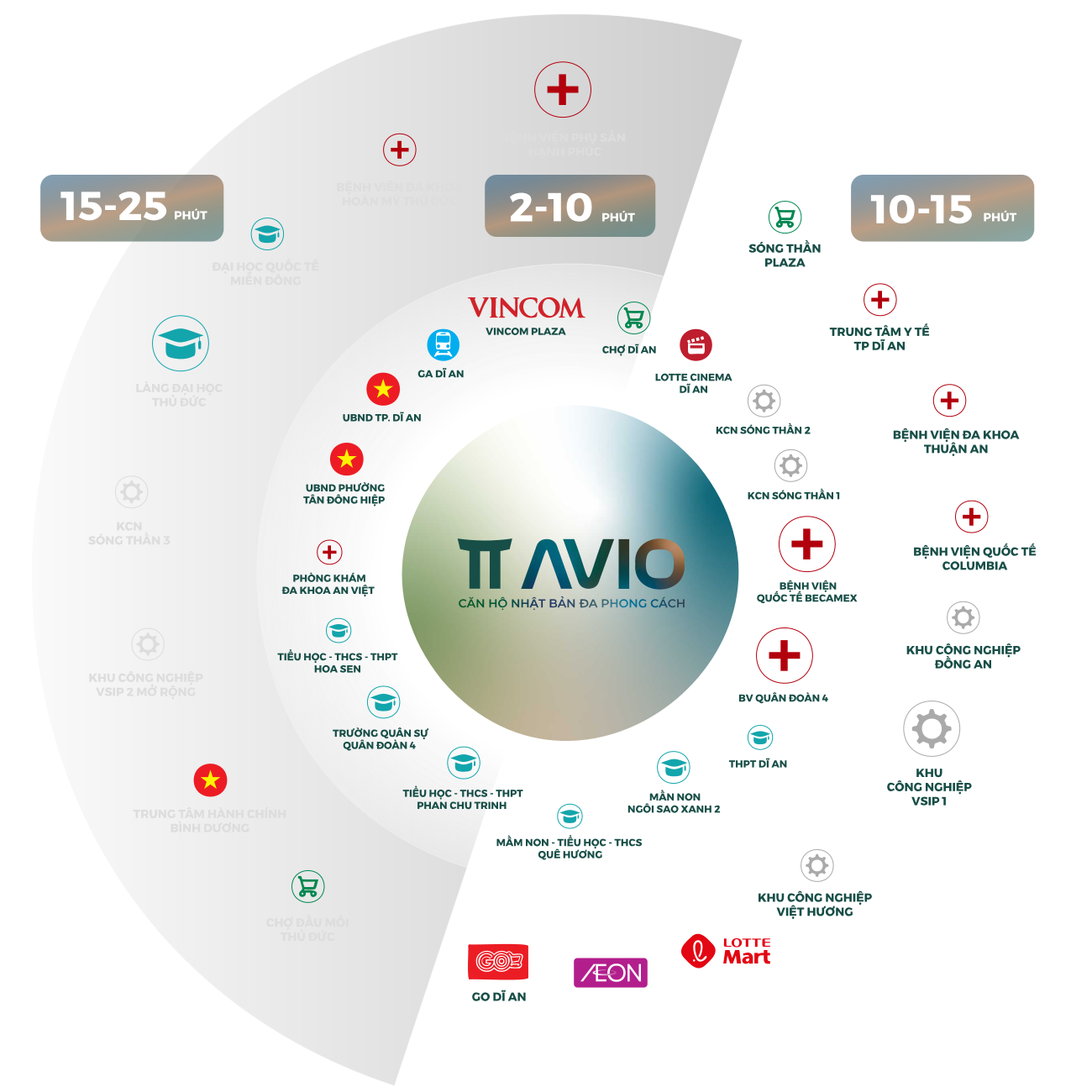 Kết nối vùng tt avio